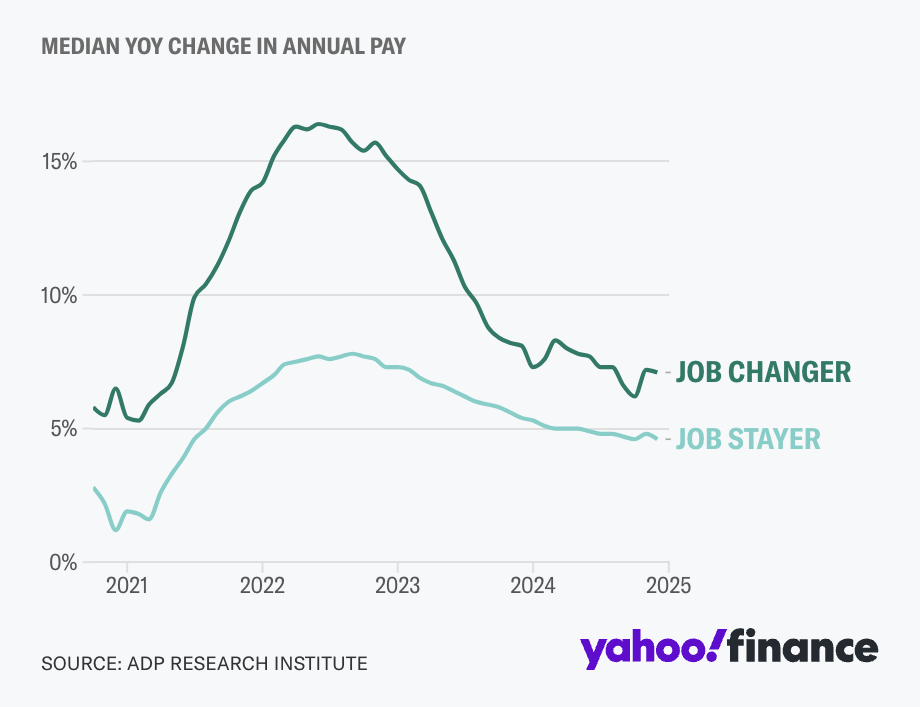Chart showing the median YOY change in annual pay for American workers comparing job switchers to job stayers from 2021 - 2025